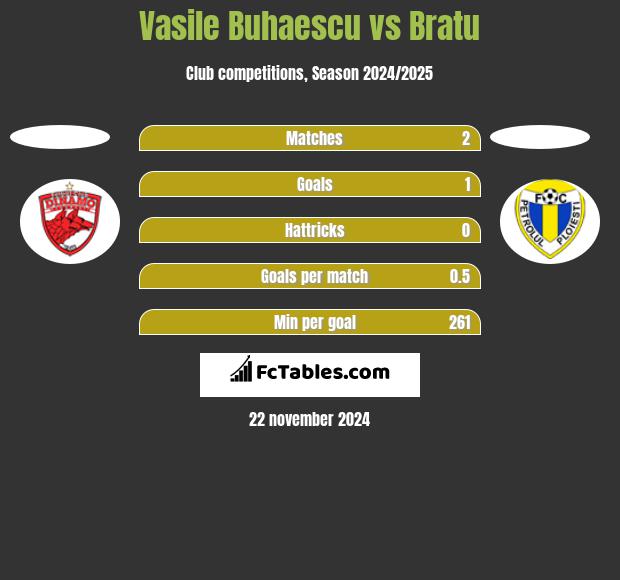 Vasile Buhaescu vs Bratu h2h player stats