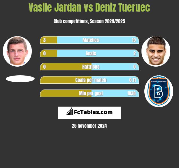 Vasile Jardan vs Deniz Tueruec h2h player stats