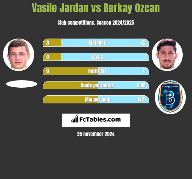 Vasile Jardan vs Berkay Ozcan h2h player stats