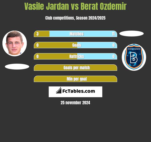 Vasile Jardan vs Berat Ozdemir h2h player stats