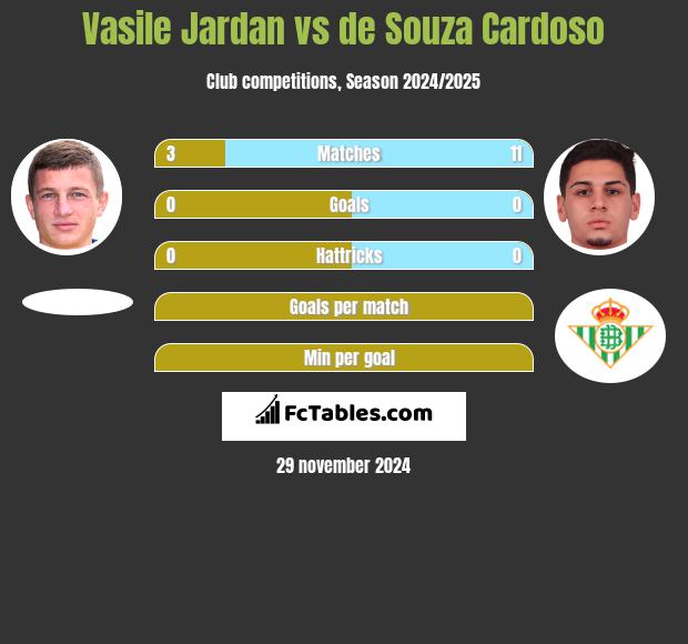 Vasile Jardan vs de Souza Cardoso h2h player stats