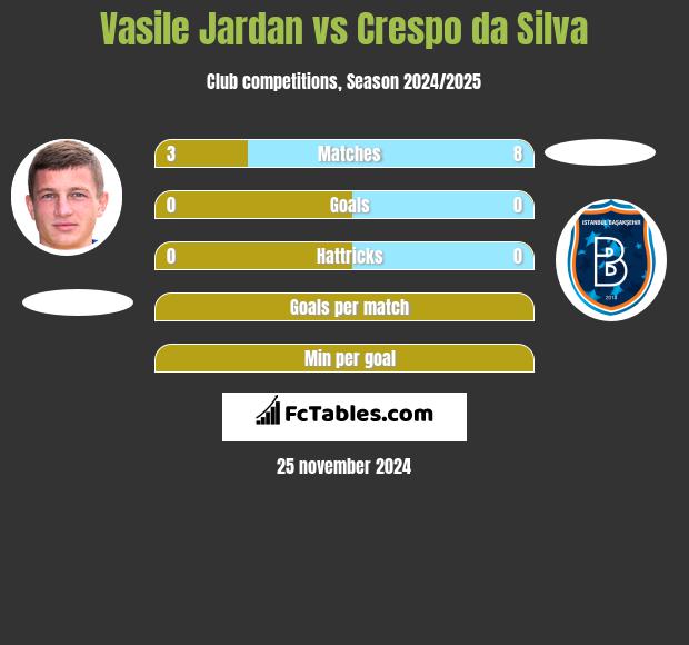 Vasile Jardan vs Crespo da Silva h2h player stats