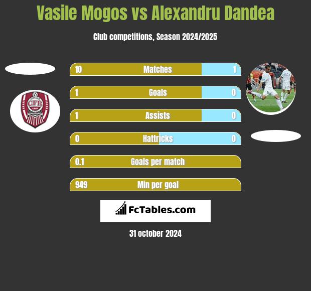 Vasile Mogos vs Alexandru Dandea h2h player stats