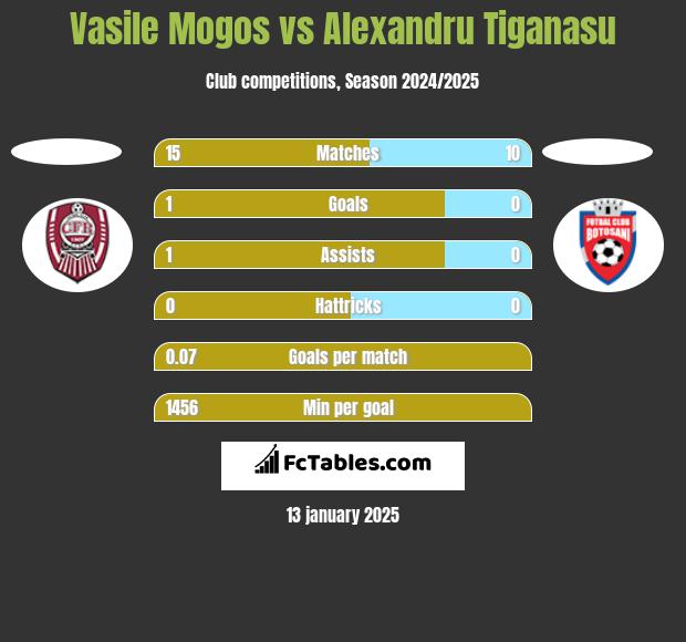 Vasile Mogos vs Alexandru Tiganasu h2h player stats