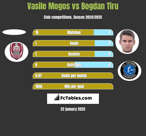 Vasile Mogos vs Bogdan Tiru h2h player stats