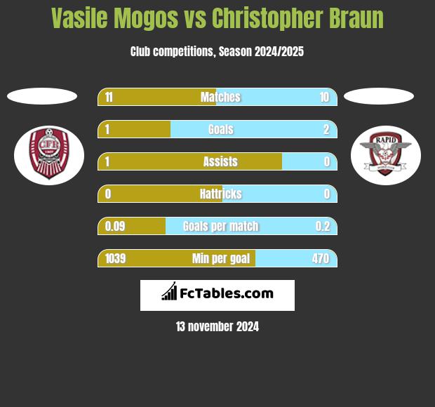 Vasile Mogos vs Christopher Braun h2h player stats