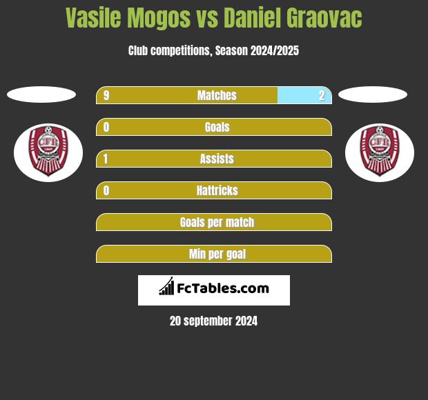 Vasile Mogos vs Daniel Graovac h2h player stats