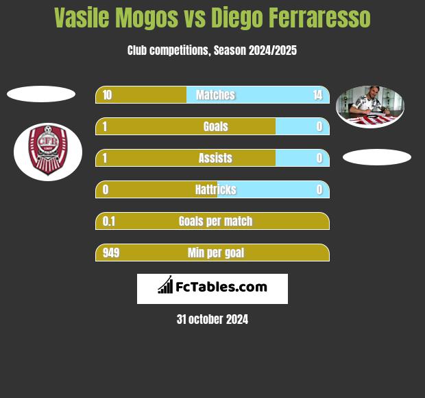 Vasile Mogos vs Diego Ferraresso h2h player stats