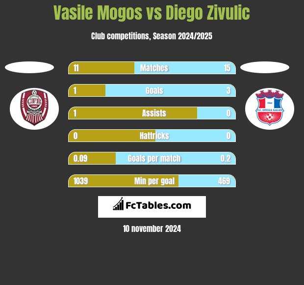 Vasile Mogos vs Diego Zivulic h2h player stats