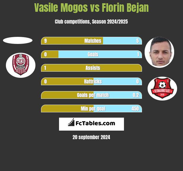 Vasile Mogos vs Florin Bejan h2h player stats