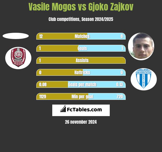 Vasile Mogos vs Gjoko Zajkov h2h player stats