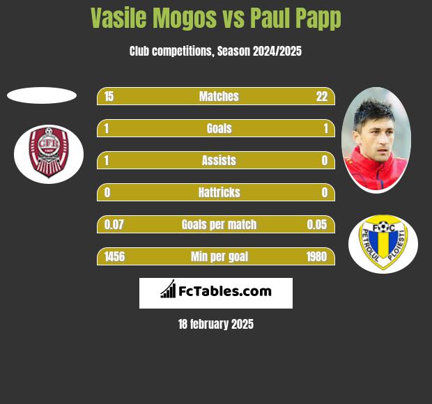 Vasile Mogos vs Paul Papp h2h player stats