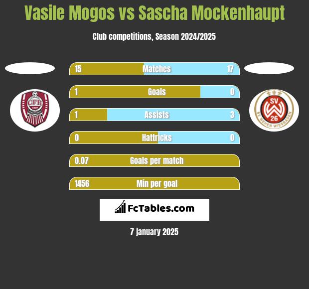 Vasile Mogos vs Sascha Mockenhaupt h2h player stats