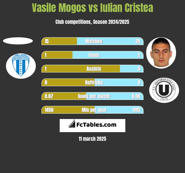 Vasile Mogos vs Iulian Cristea h2h player stats