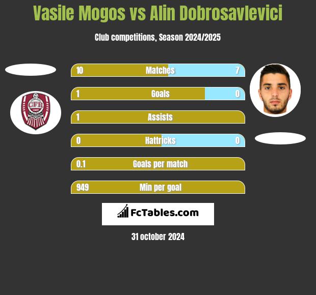 Vasile Mogos vs Alin Dobrosavlevici h2h player stats