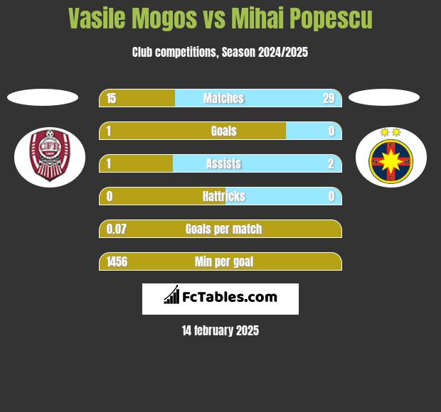 Vasile Mogos vs Mihai Popescu h2h player stats