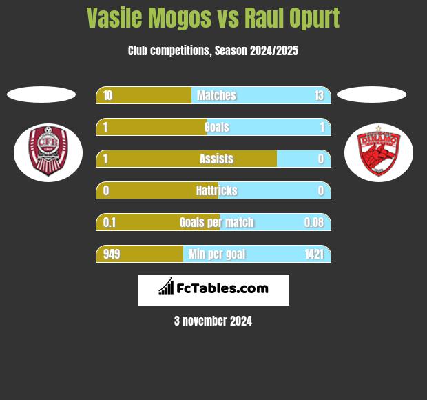 Vasile Mogos vs Raul Opurt h2h player stats