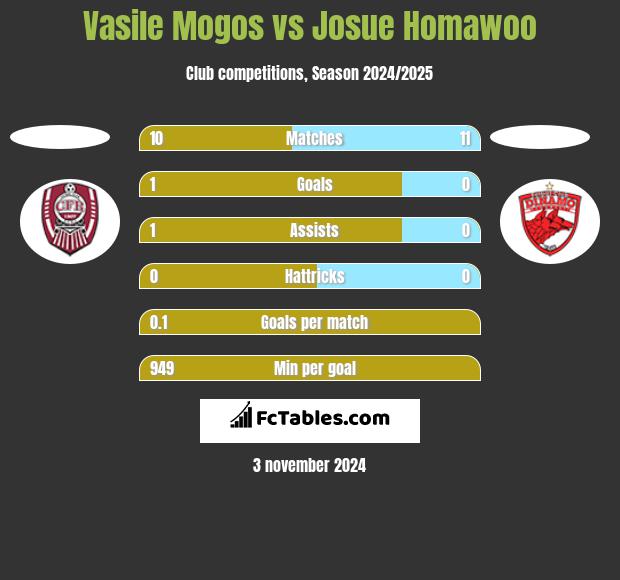 Vasile Mogos vs Josue Homawoo h2h player stats