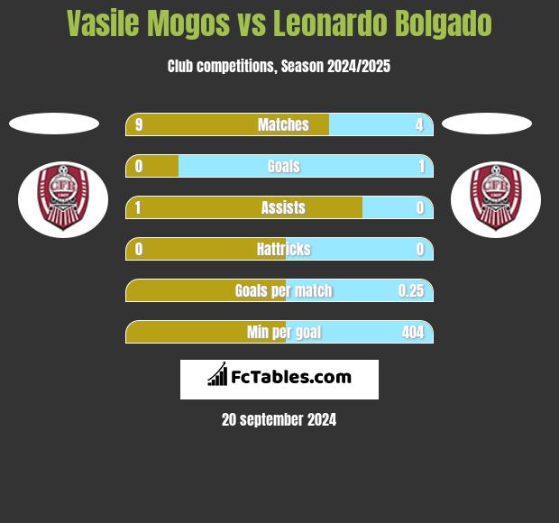 Vasile Mogos vs Leonardo Bolgado h2h player stats