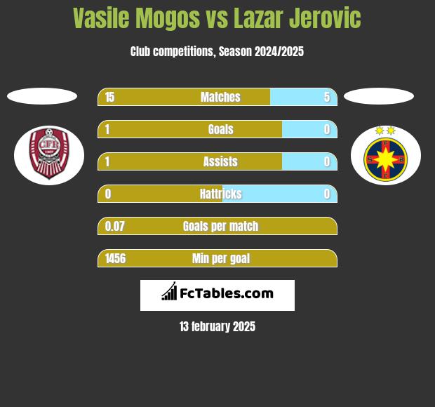 Vasile Mogos vs Lazar Jerovic h2h player stats