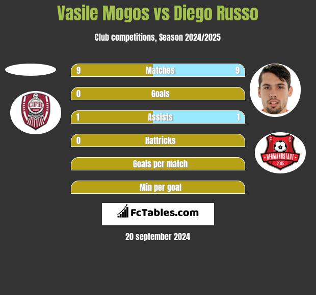 Vasile Mogos vs Diego Russo h2h player stats