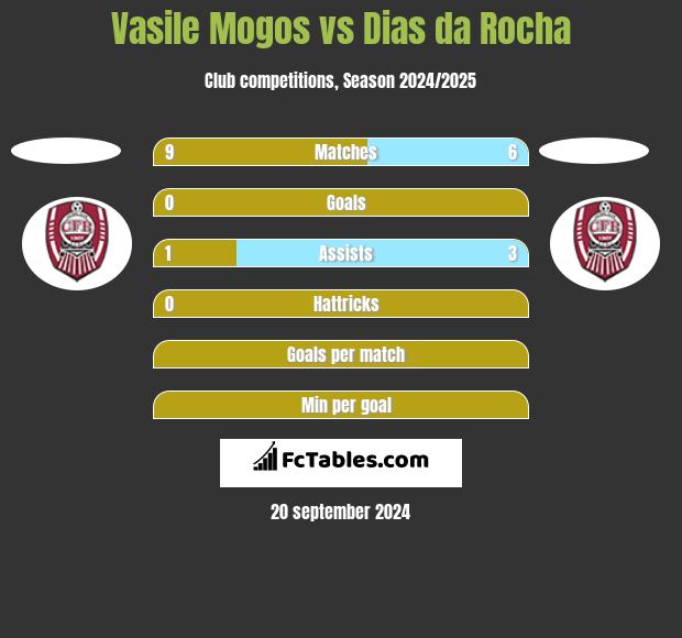 Vasile Mogos vs Dias da Rocha h2h player stats