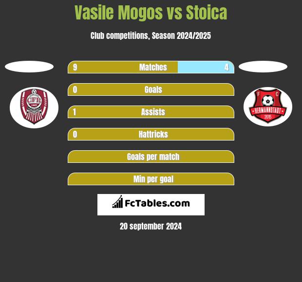 Vasile Mogos vs Stoica h2h player stats