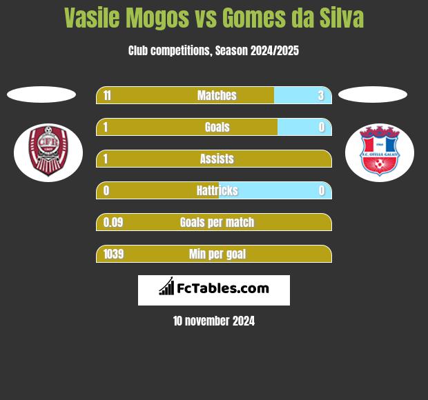 Vasile Mogos vs Gomes da Silva h2h player stats