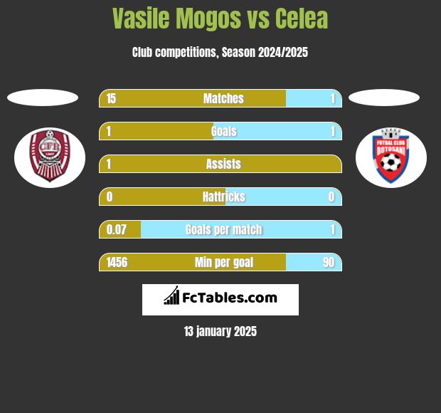 Vasile Mogos vs Celea h2h player stats