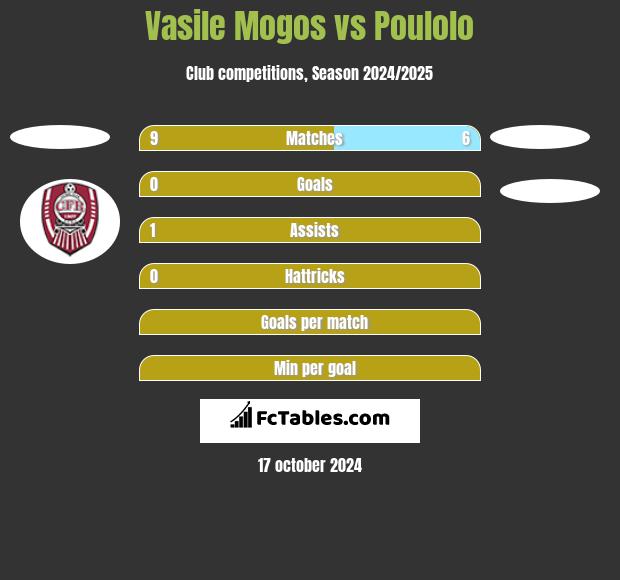 Vasile Mogos vs Poulolo h2h player stats