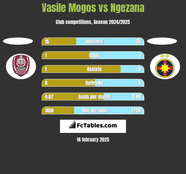 Vasile Mogos vs Ngezana h2h player stats