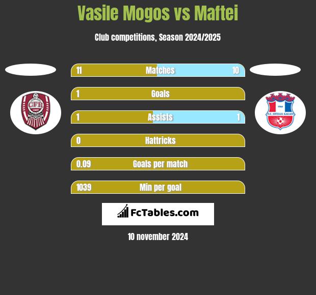 Vasile Mogos vs Maftei h2h player stats