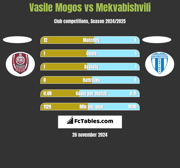 Vasile Mogos vs Mekvabishvili h2h player stats