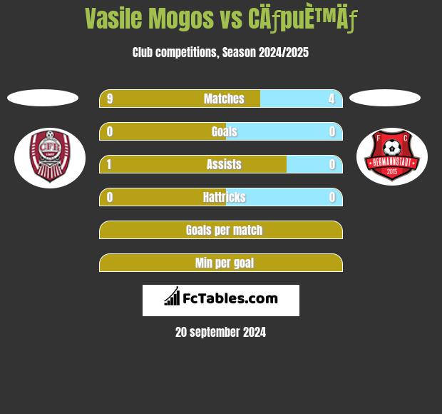 Vasile Mogos vs CÄƒpuÈ™Äƒ h2h player stats