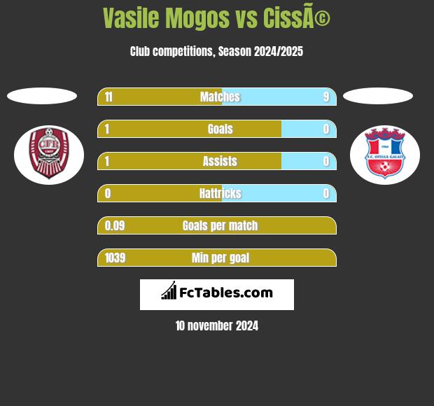 Vasile Mogos vs CissÃ© h2h player stats