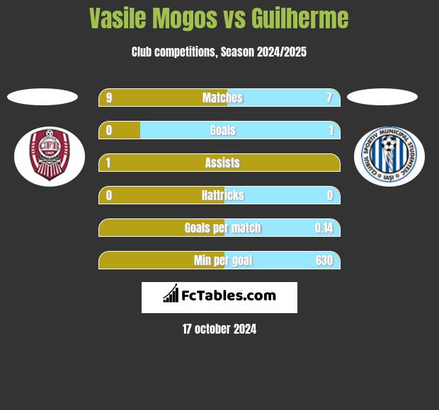 Vasile Mogos vs Guilherme h2h player stats