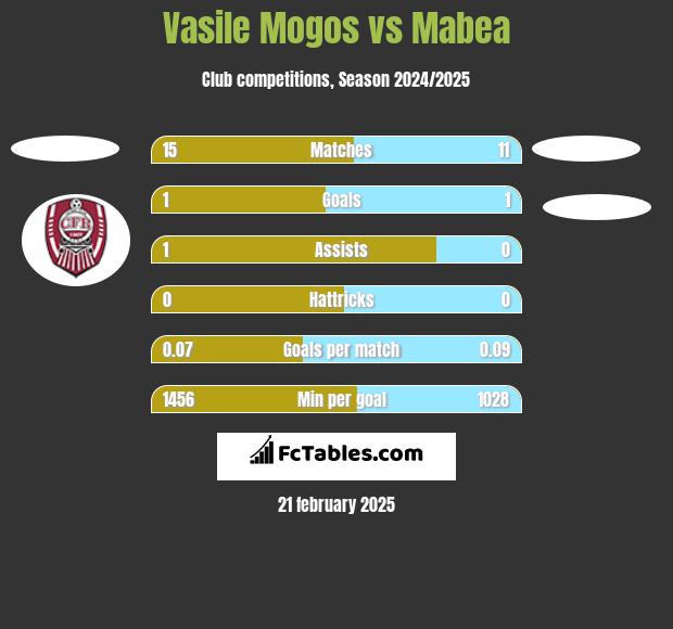 Vasile Mogos vs Mabea h2h player stats