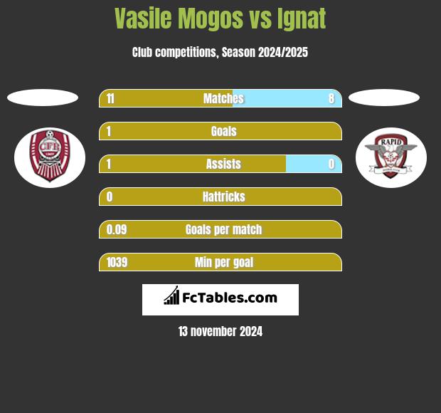 Vasile Mogos vs Ignat h2h player stats