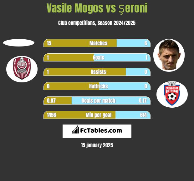 Vasile Mogos vs Şeroni h2h player stats