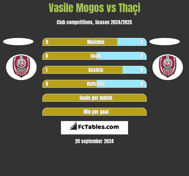 Vasile Mogos vs Thaçi h2h player stats