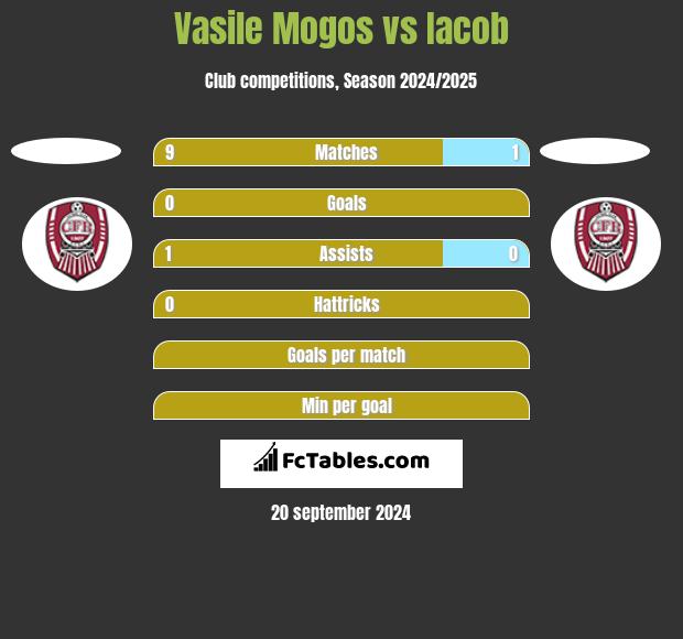 Vasile Mogos vs Iacob h2h player stats