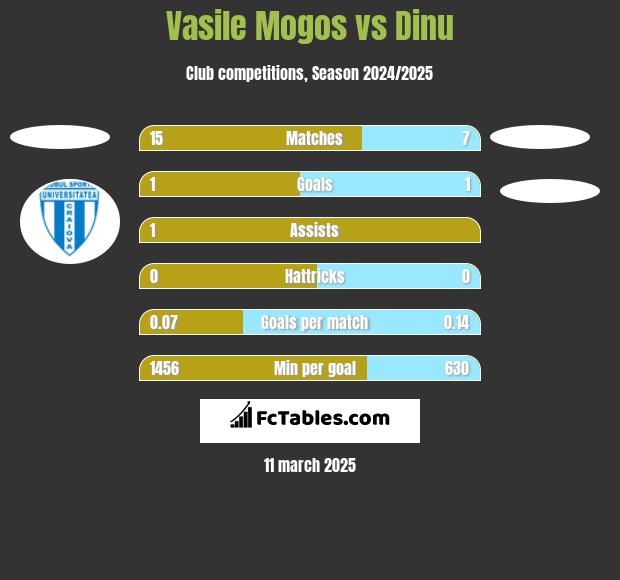 Vasile Mogos vs Dinu h2h player stats