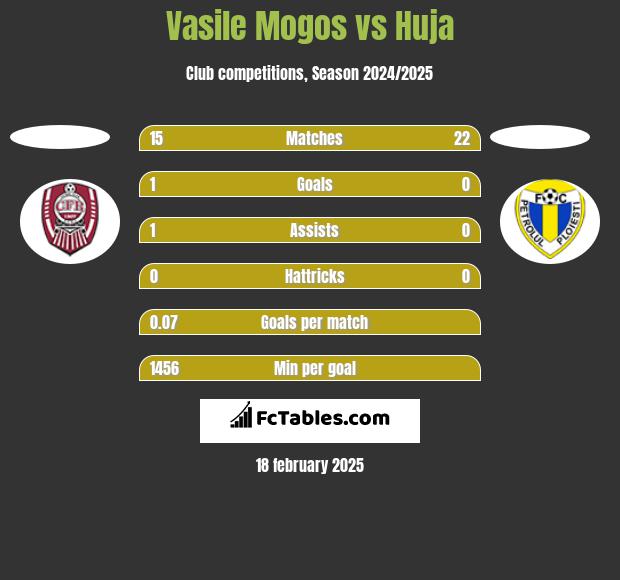 Vasile Mogos vs Huja h2h player stats