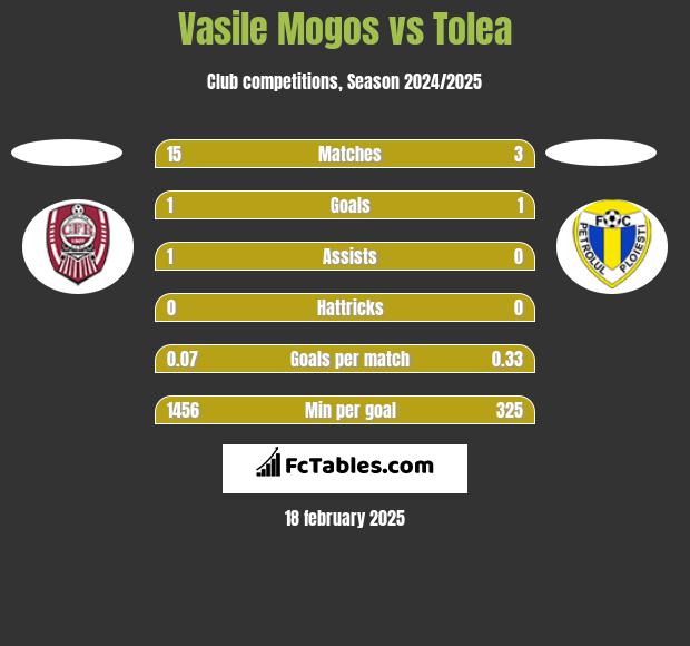 Vasile Mogos vs Tolea h2h player stats