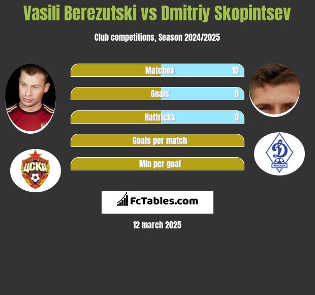 Wasilij Bierezucki vs Dmitriy Skopintsev h2h player stats