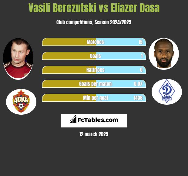 Wasilij Bierezucki vs Eliazer Dasa h2h player stats