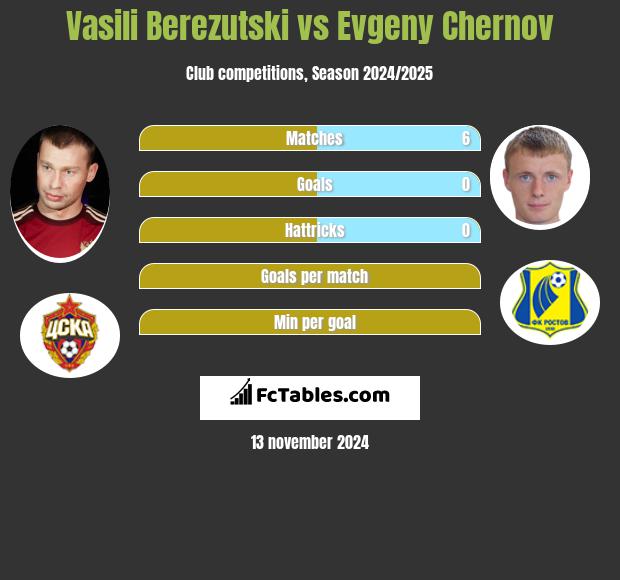 Vasili Berezutski vs Evgeny Chernov h2h player stats