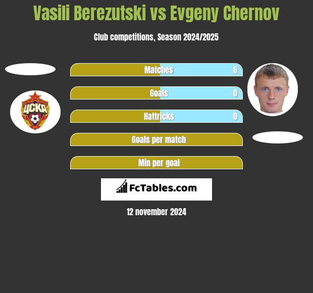 Wasilij Bierezucki vs Evgeny Chernov h2h player stats