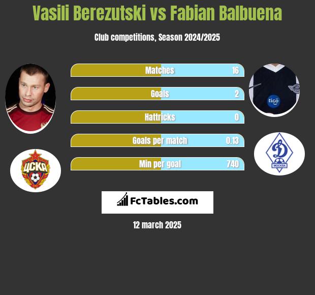 Wasilij Bierezucki vs Fabian Balbuena h2h player stats