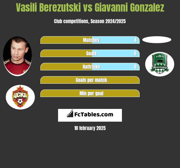 Vasili Berezutski vs Giavanni Gonzalez h2h player stats